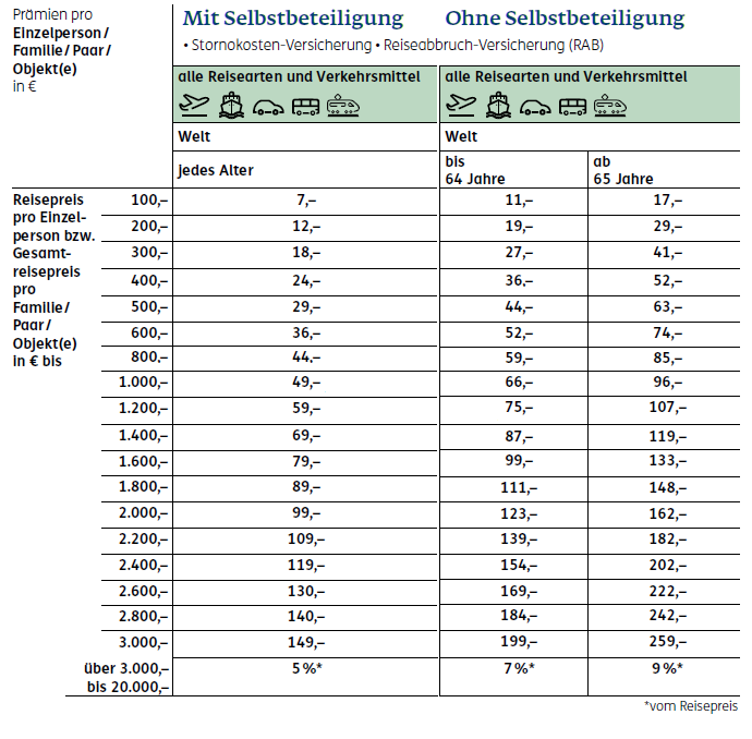 Tarife der ERGO Reiserücktrittsversicherung