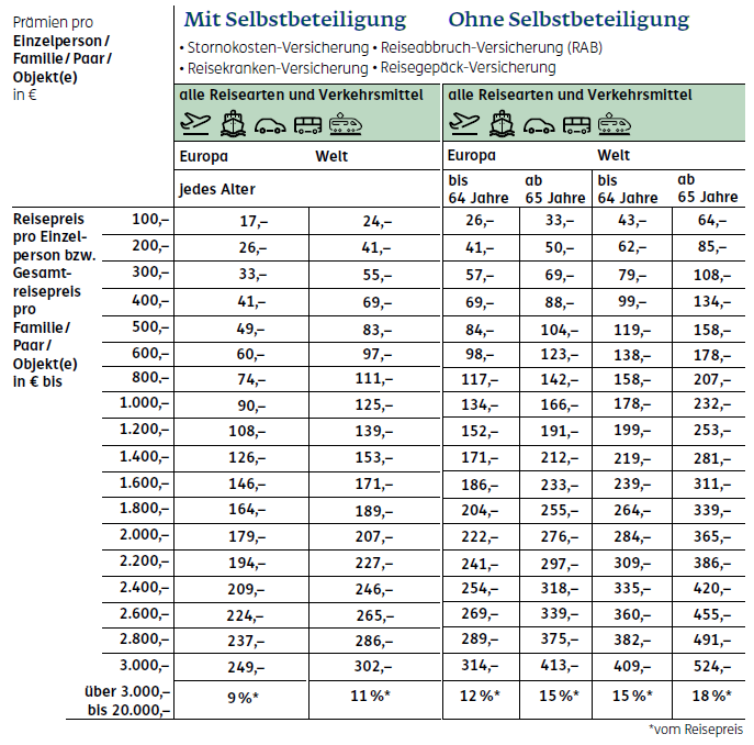 Prämientabelle